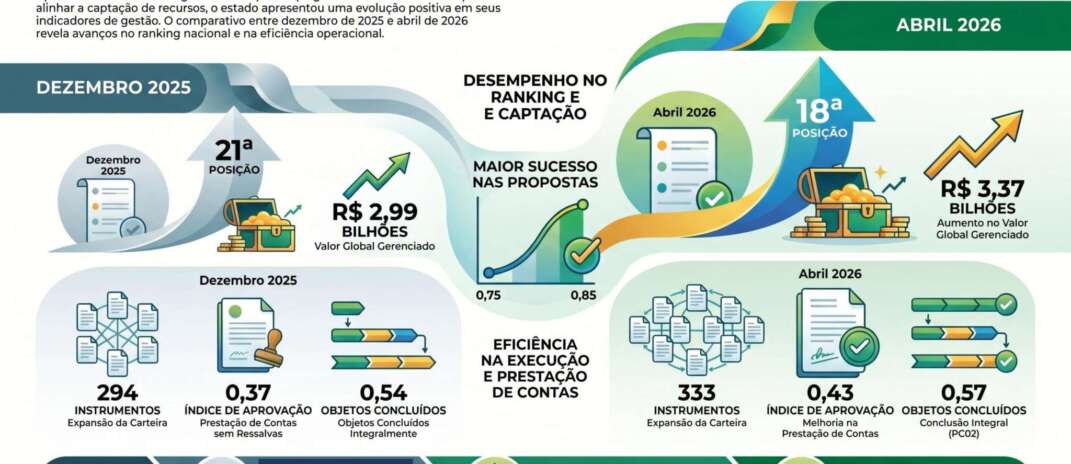 Ceará avança três posições em ranking nacional de desempenho em transferências da União