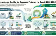 Ceará avança três posições em ranking nacional de desempenho em transferências da União