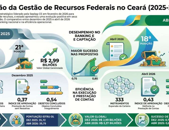 Ceará avança três posições em ranking nacional de desempenho em transferências da União