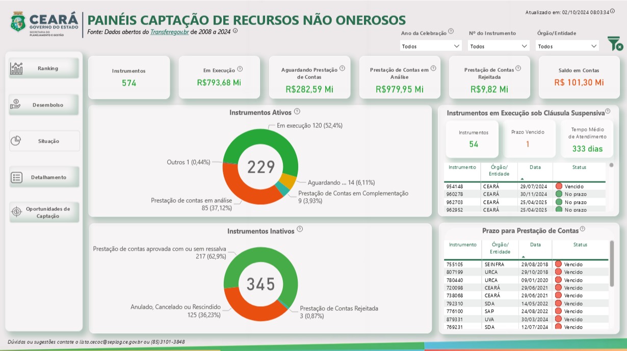 Seplag implementa novas funcionalidades nos painéis BI do Portal Captaceará
