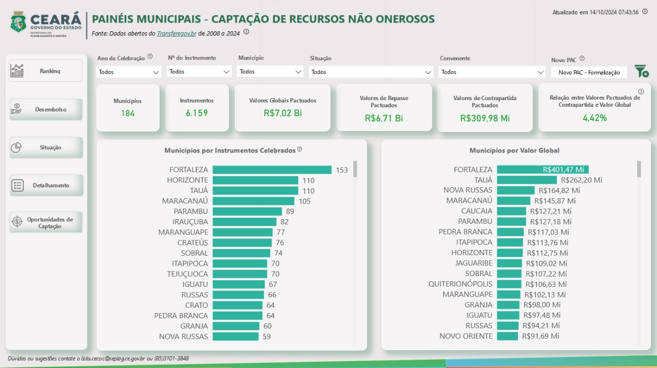 Seplag lança painéis BI para gestão de instrumentos de receita nos municípios cearenses