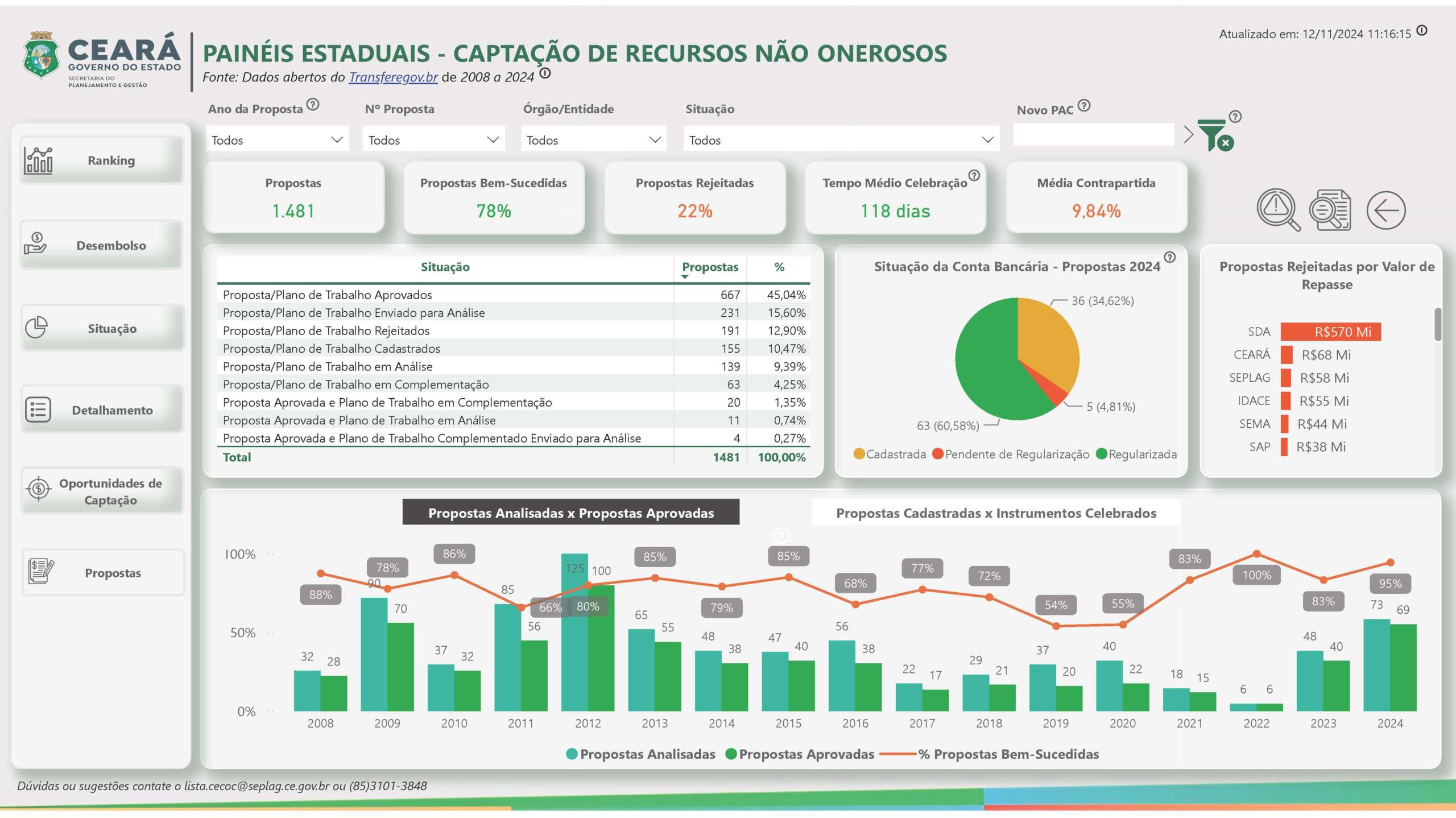 Seplag lança novo painel de monitoramento das propostas inseridas no Transferegov.br
