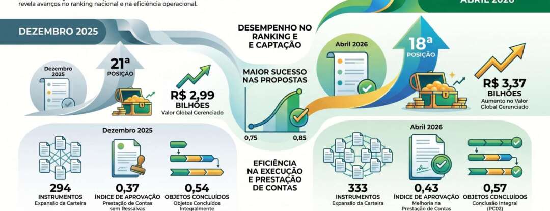 Ceará avança três posições em ranking nacional de desempenho em transferências da União