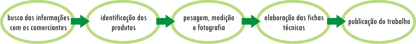 Ceasa inicia trabalho de caracterização dos hortigranjeiros
