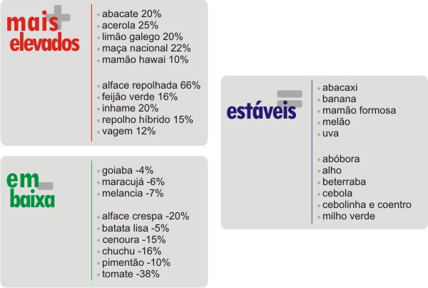Comparativo semanal de preços