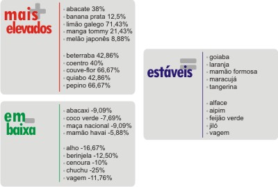 Divulgado comparativo mensal de preços dos hortigranjeiros