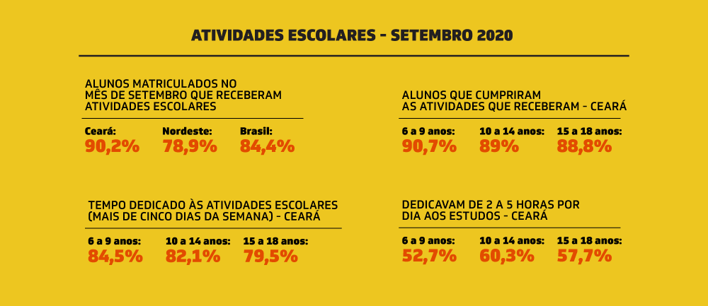 Estudantes cearenses são os que mais realizam atividades escolares remotas no Brasil