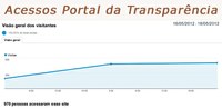 Solicitação de informações aumenta após vigência da Lei de Acesso à Informação