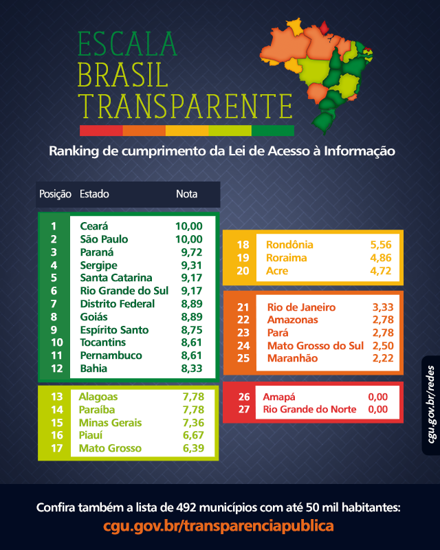 Ceará em primeiro lugar em transparência no ranking da CGU