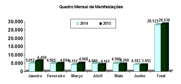Ouvidoria: 1º semestre de 2015 contabilizou mais de 28 mil manifestações