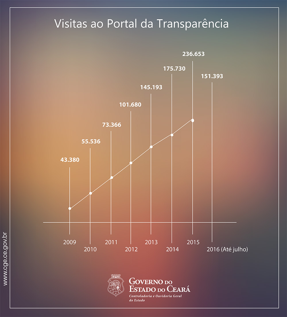Portal da Transparência do Governo do Estado se aproxima de 1 milhão de acessos