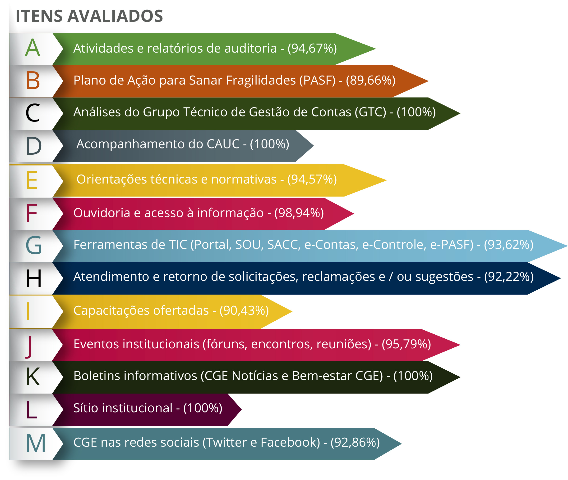 Avaliação Pesquisa - itens avaliados
