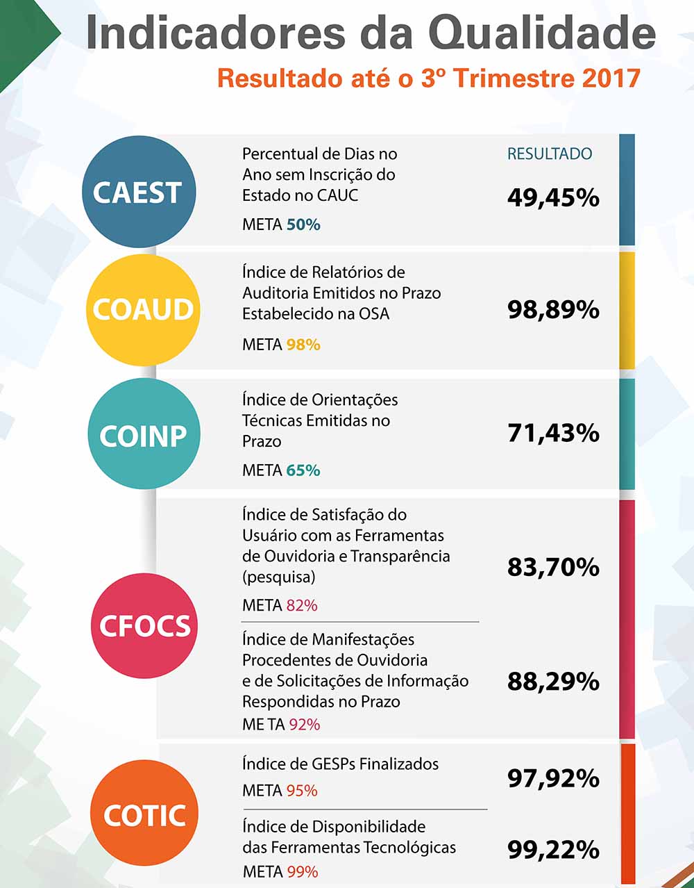 Indicadores da Qualidade em Gráficos