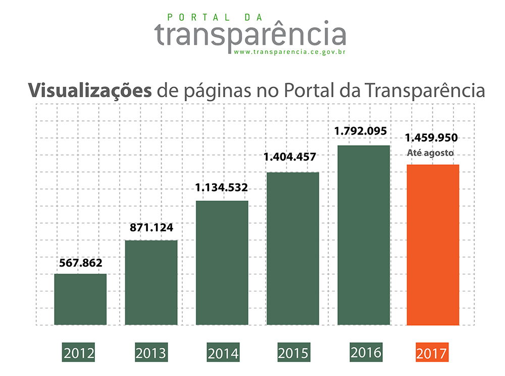 Portal da Transparência: números de agosto consolidam maior participação da sociedade