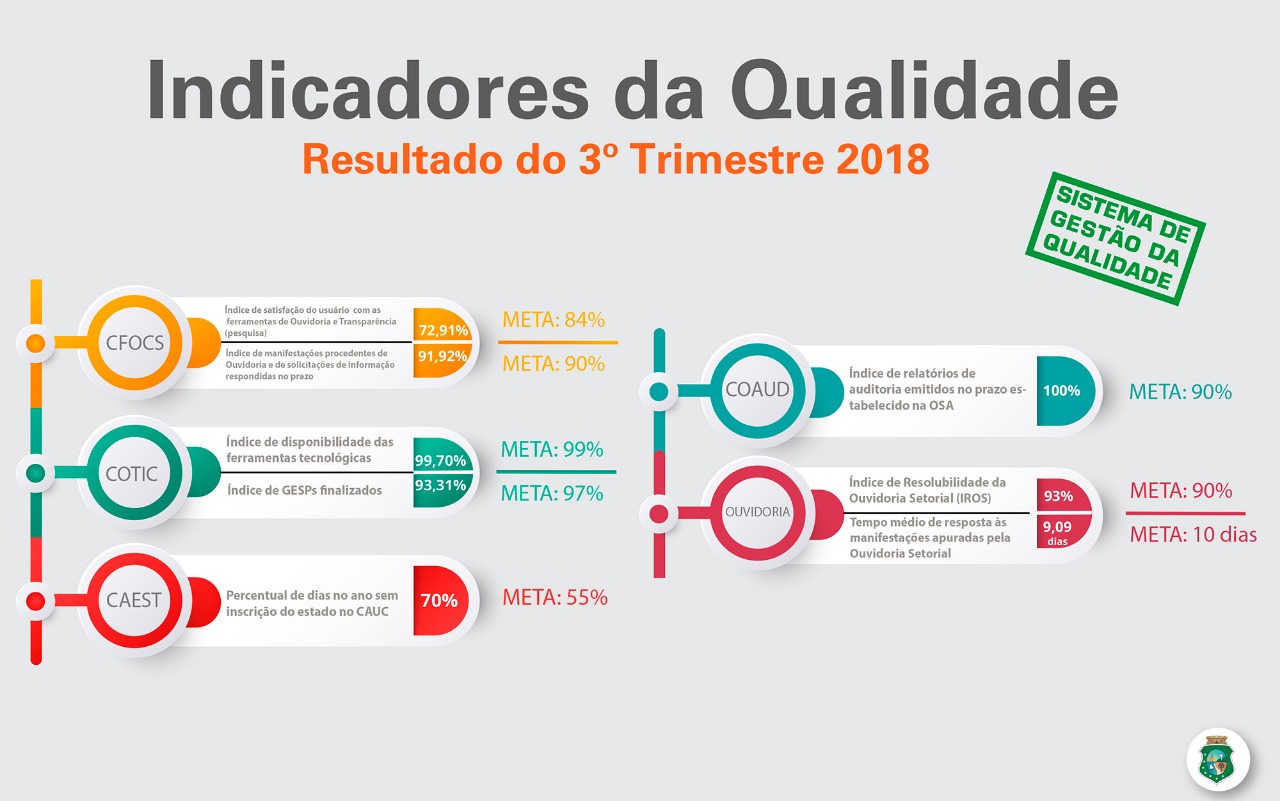 CGE divulga resultado dos indicadores do 3º trimestre de 2018