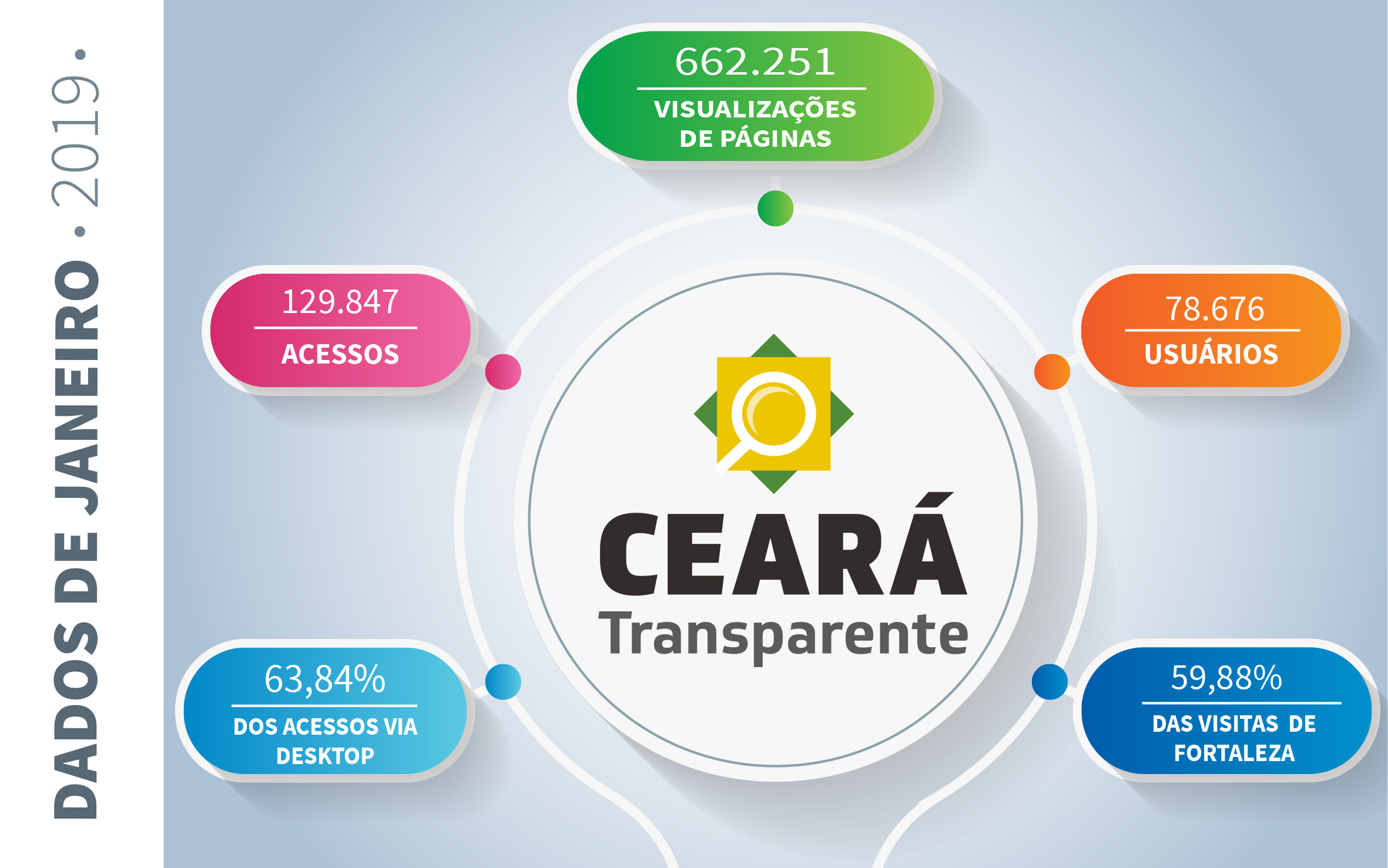 Ceará Transparente atinge mais de 129 mil acessos em janeiro