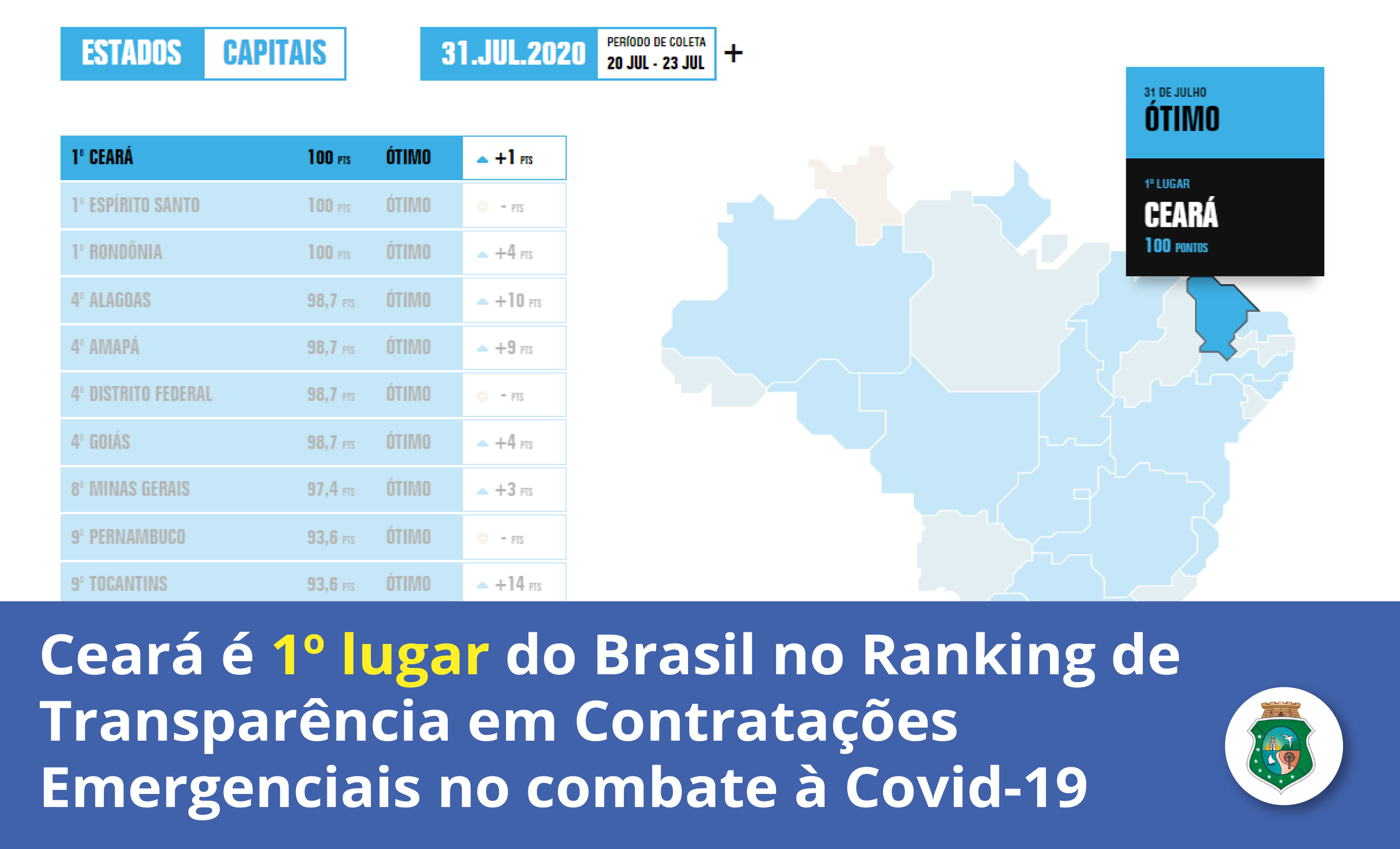 Ceará é o estado mais transparente do país em Contratações Emergenciais no combate à Covid-19