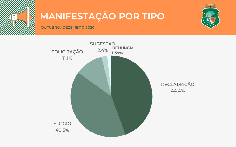Ouvidoria Setorial e SIC da CGE divulgam números do último trimestre de 2020