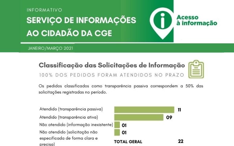 Ouvidoria Setorial e Serviço de Informação ao Cidadão da CGE divulgam números do primeiro trimestre