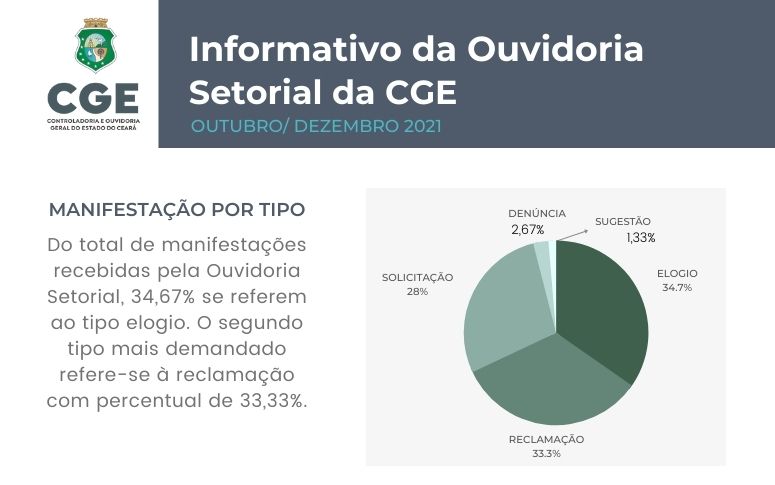 Ouvidoria setorial da CGE disponibiliza balanço do último trimestre de 2021