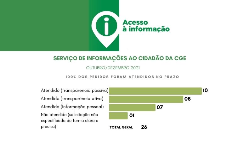 CGE disponibiliza boletim do Serviço de Informação ao Cidadão