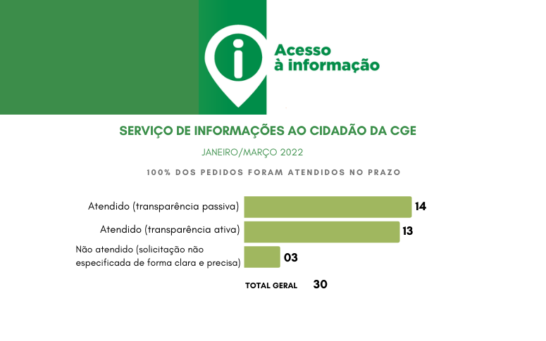 Ouvidoria setorial e Serviço de Informação ao Cidadão da CGE divulgam números do 1º trimestre de 2022