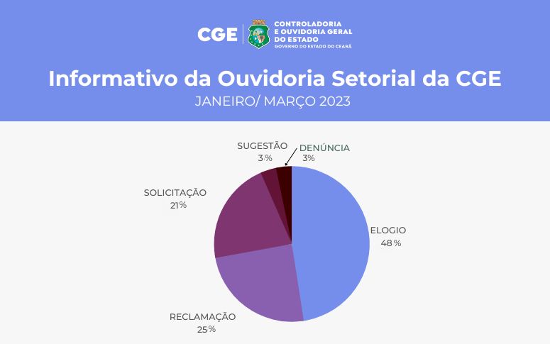 Ouvidoria setorial e Serviço de Informação ao Cidadão da CGE divulgam dados do primeiro trimestre de 2023