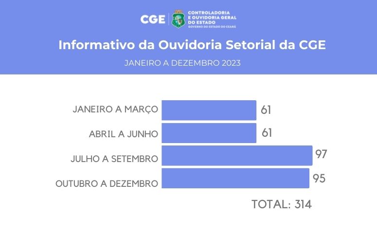 Ouvidoria setorial da CGE contabiliza 314 atendimentos ao longo de 2023