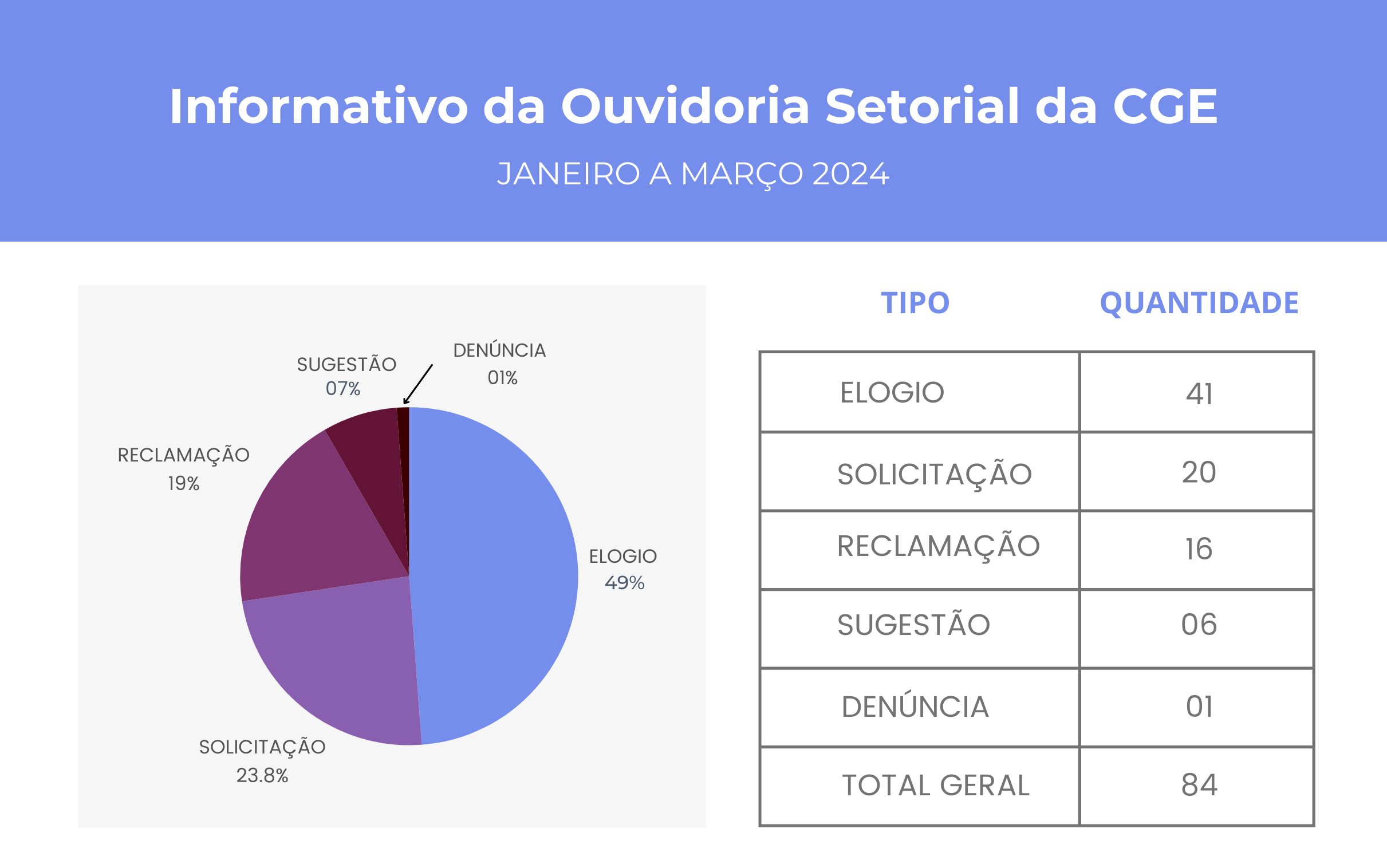 Ouvidoria setorial da CGE recebe 84 manifestações durante o primeiro trimestre de 2024