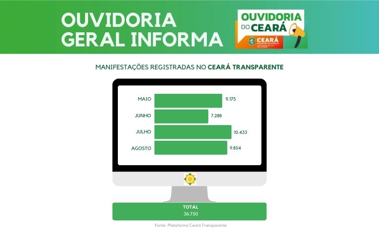 Serviço de Ouvidoria Geral do Estado registra 36.750 manifestações no último quadrimestre de 2024