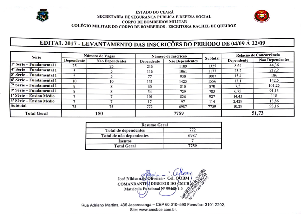 CMCB – Recorde de Inscrição no Edital de Seleção 2017