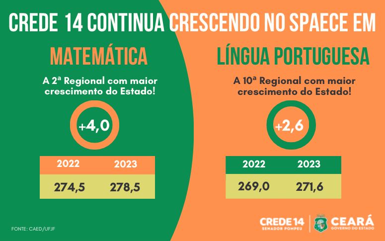 CREDE 14 continua crescendo no SPAECE Ensino Médio
