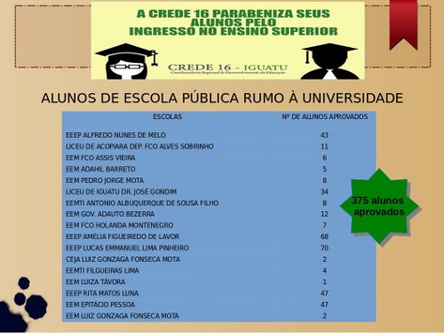 Alunos da CREDE 16 aprovados nas Universidades