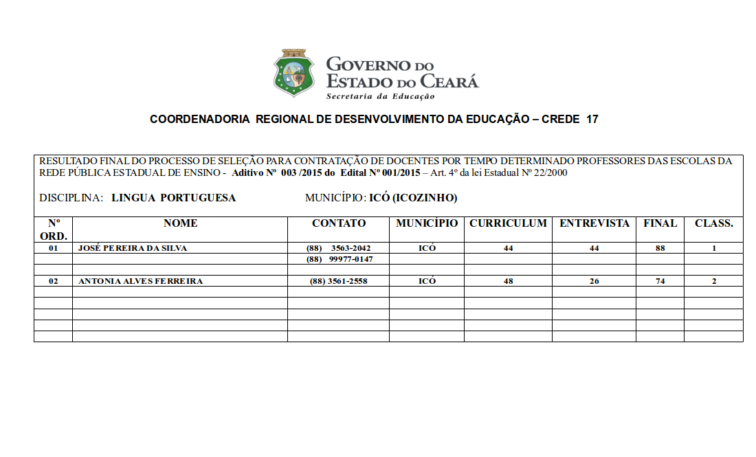 RESULTADO FINAL DO PROCESSO DE SELEÇÃO PARA CONTRATAÇÃO DE DOCENTES POR TEMPO DETERMINADO PROFESSORES DAS ESCOLAS DA REDE PÚBLICA ESTADUAL DE ENSINO –  Aditivo Nº  003 /2015 do  Edital Nº 001/2015 – Art. 4º da lei Estadual Nº 22/2000