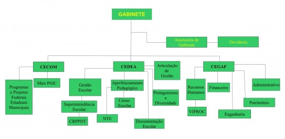 Organograma Crede 19