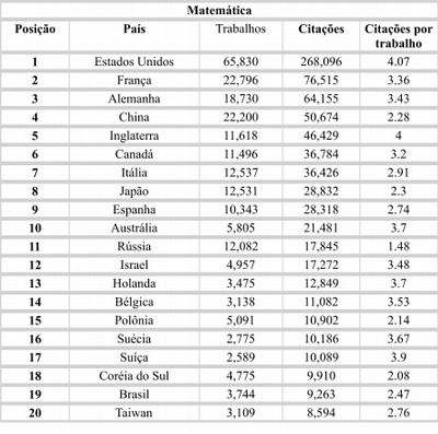 Brasil é o 19º do mundo na produção de artigos científicos em Matemática e Física