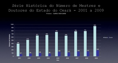 Formação anual de mestres e doutores no Ceará cresce mais de 140% em oito anos