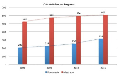 Concessão de bolsas aumenta até 52% em três anos no Ceará