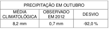 Boletim mensal das condições climáticas no Ceará em Outubro 2012