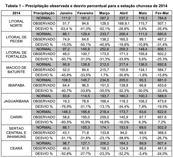 Chuvas na quadra chuvosa de 2014 ficaram 24% abaixo da média