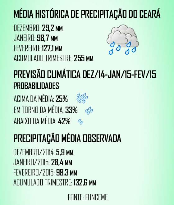 Chuvas do trimestre dezembro, janeiro e fevereiro ficaram abaixo da média