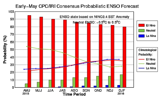 Funceme mostra preocupação com possibilidade de El Niño em 2016