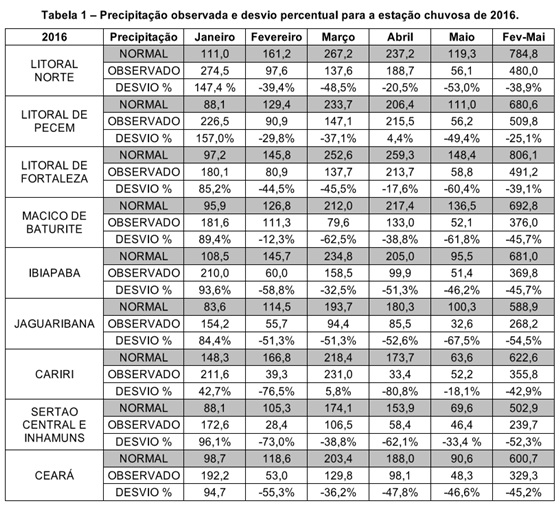 Quadra chuvosa de 2016 teve precipitações 45,2% abaixo da média