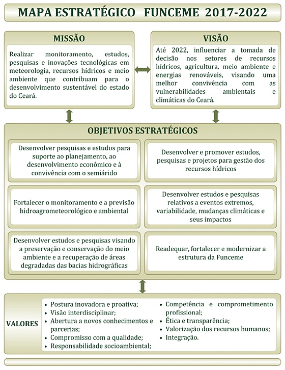 Funceme divulga planejamento estratégico para 2017 a 2022