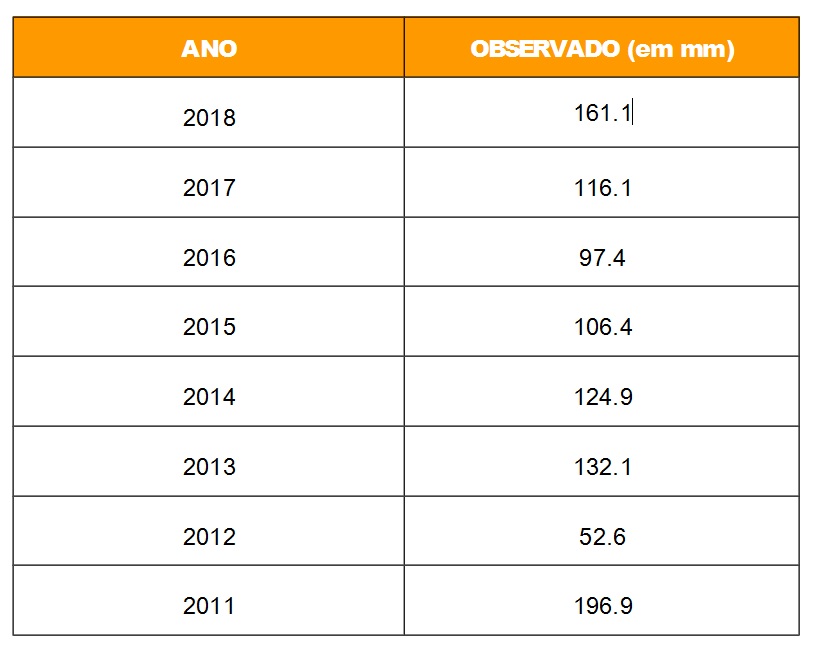 Chuvas de abril deste ano já são as melhores desde 2011