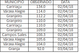 Previsão do tempo indica eventos de chuva em todas regiões do Ceará no fim de semana