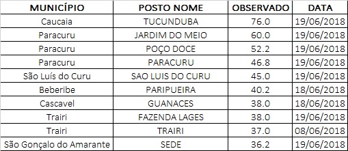 Caucaia e Paracuru registram maiores chuvas de junho
