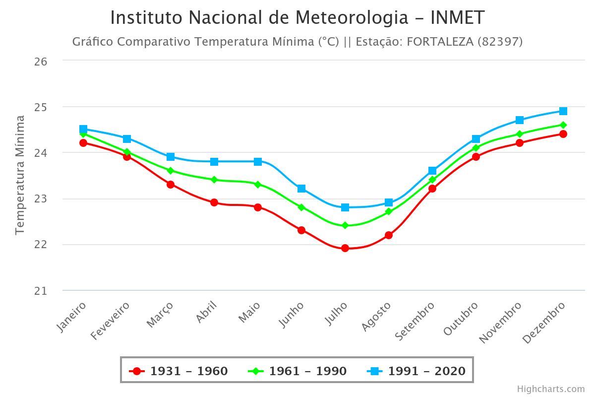 Início do inverno favorece tempo mais ameno; Fortaleza registra mínima de 21,6°C