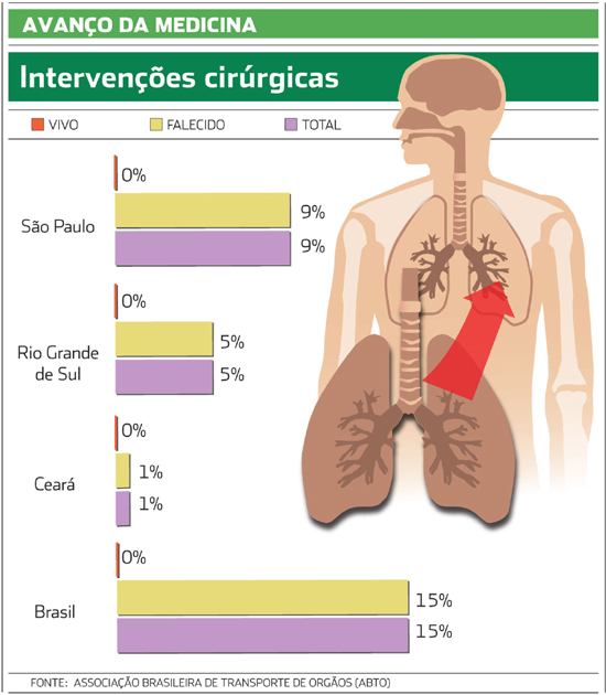 Os desafios de realizar o transplante pulmonar no Brasil