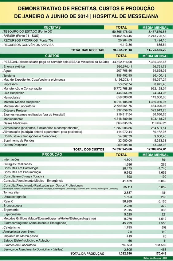 Administração Transparente – Hospital de Messejana divulga os custos de JAN a MAR de 2013
